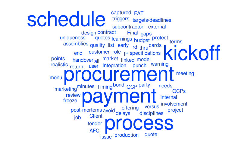 TM issues – Word cloud – WordItOut