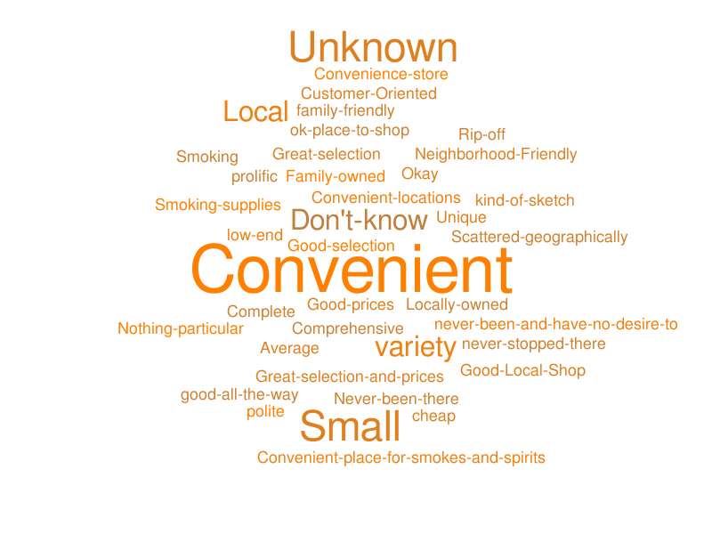 Cox's top-of mind-City – Word cloud – WordItOut