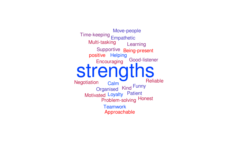 Strengths – Word cloud – WordItOut