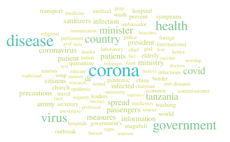 March 2020 – Word cloud – WordItOut