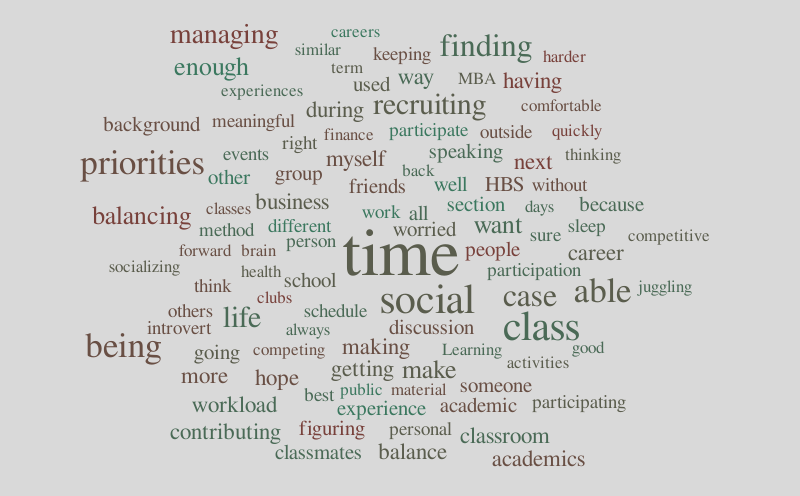 Q2-As you start the RC, what are you most concerned about? – Word cloud ...
