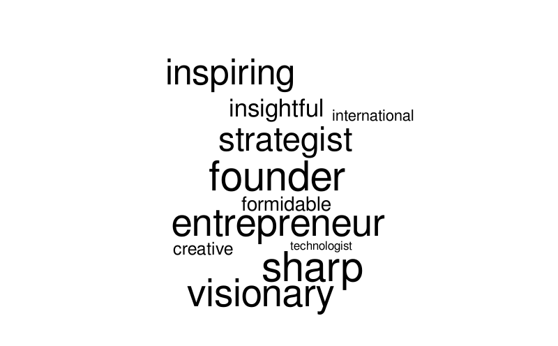ambition – Word cloud – WordItOut