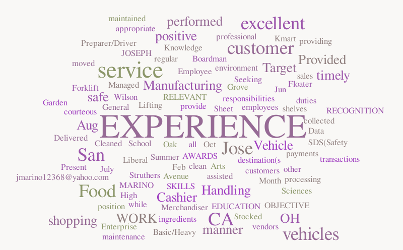 joe – Word cloud – WordItOut