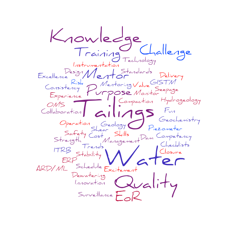 Tailings And Water Word Cloud – Word cloud – WordItOut