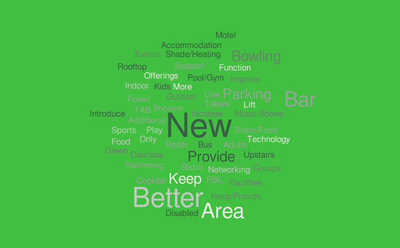 Member Response – Word cloud – WordItOut