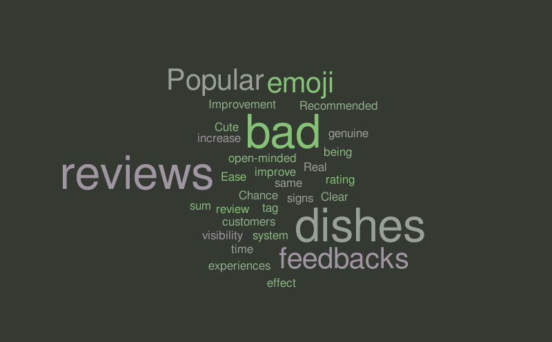 Untitled – Word cloud – WordItOut