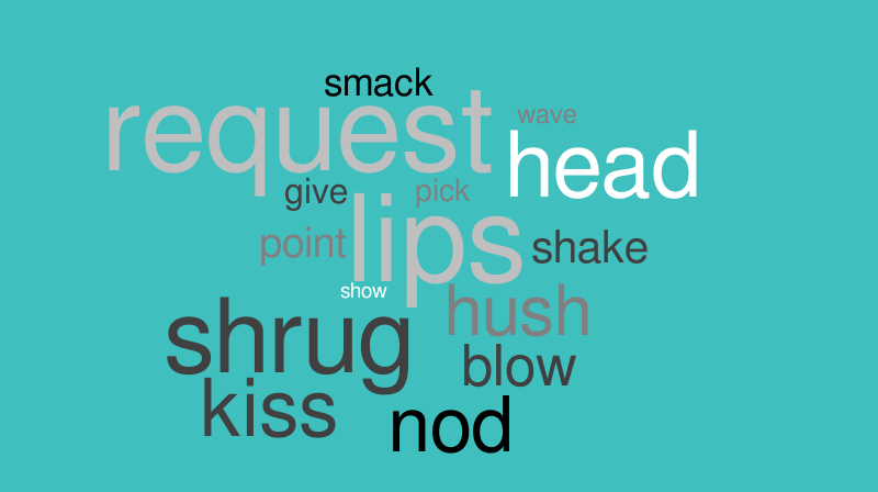 15 Gestures across Languages – Word cloud – WordItOut