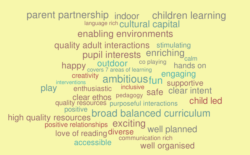 EYFS 3 – Word cloud – WordItOut