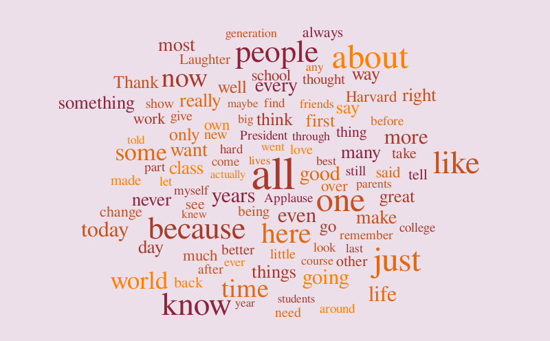 Keywords – Word cloud – WordItOut