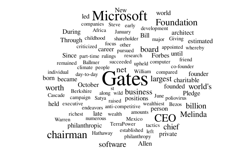 Untitled – Word cloud – WordItOut