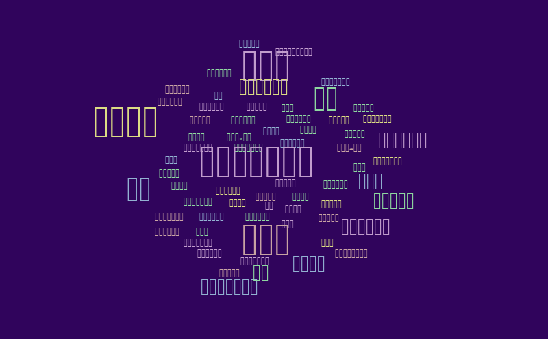 Untitled – Word cloud – WordItOut