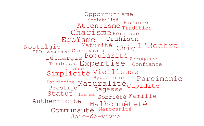 Untitled – Word cloud – WordItOut