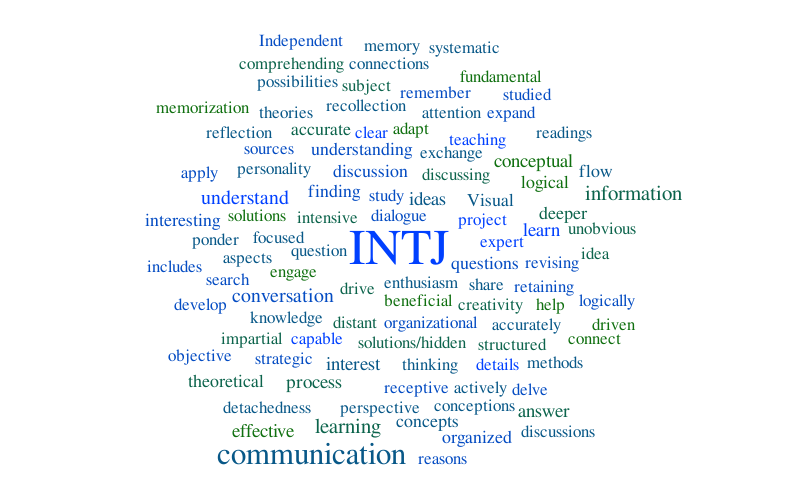 INTJ Word Cloud – Word cloud – WordItOut