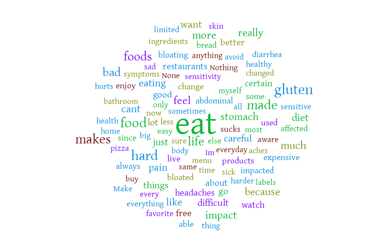 NCGS Word Cloud – Word cloud – WordItOut