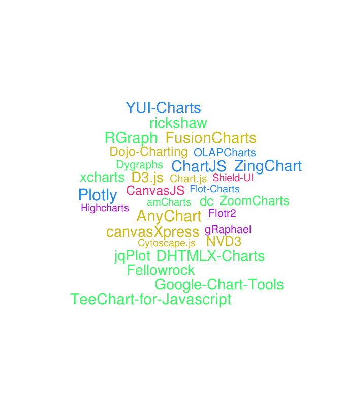 Word Cloud Chart Js