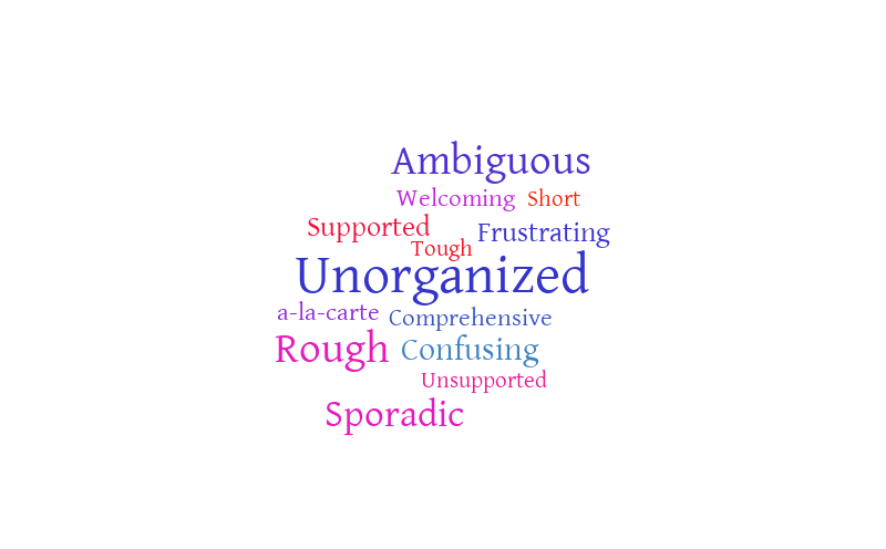 Untitled – Word cloud – WordItOut