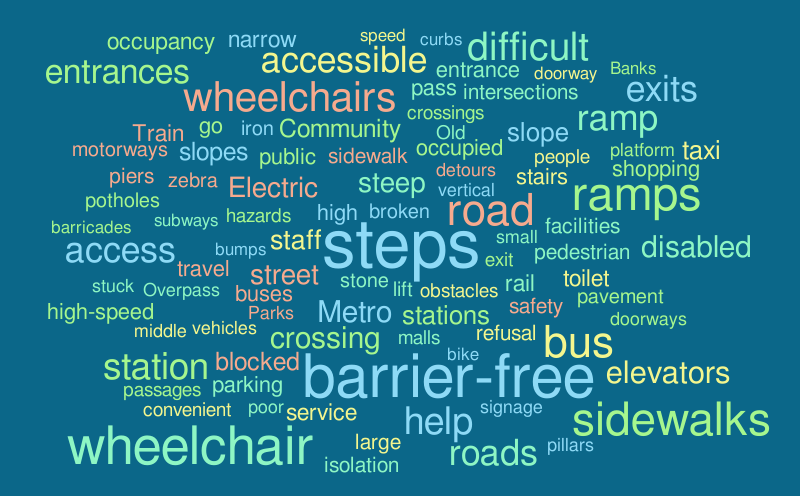 Untitled – Word cloud – WordItOut