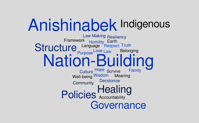 Anishinabek Governance – Word cloud – WordItOut