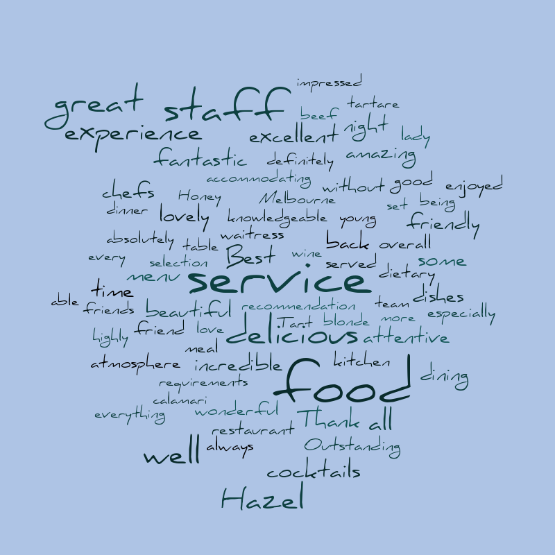 Hazel reviews Jan – Word cloud – WordItOut