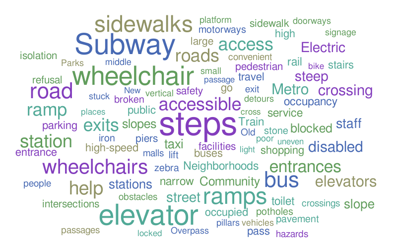 Untitled – Word cloud – WordItOut