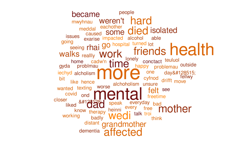 Untitled – Word cloud – WordItOut