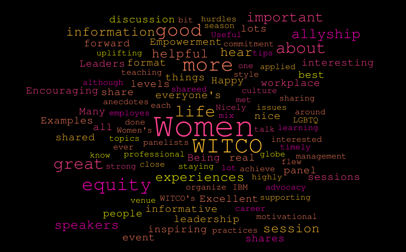 IWD WITCO – Word cloud – WordItOut