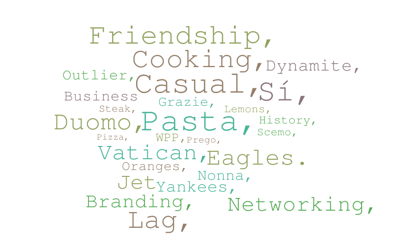 Test – Word cloud – WordItOut