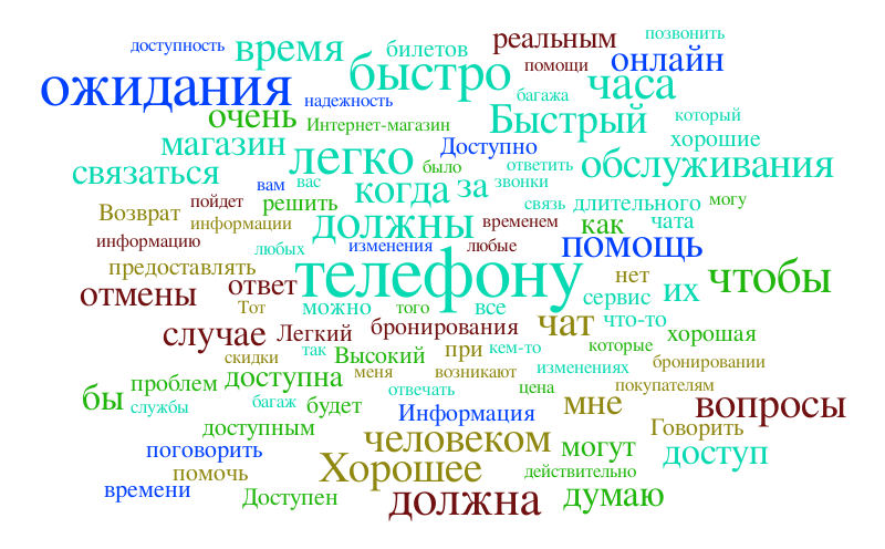 Канада 3 – Word cloud – WordItOut