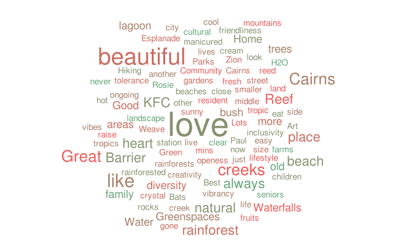 themes-feedbacks-word-cloud-worditout