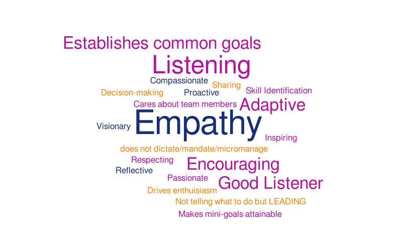Qualities of Great Leaders – Word cloud – WordItOut