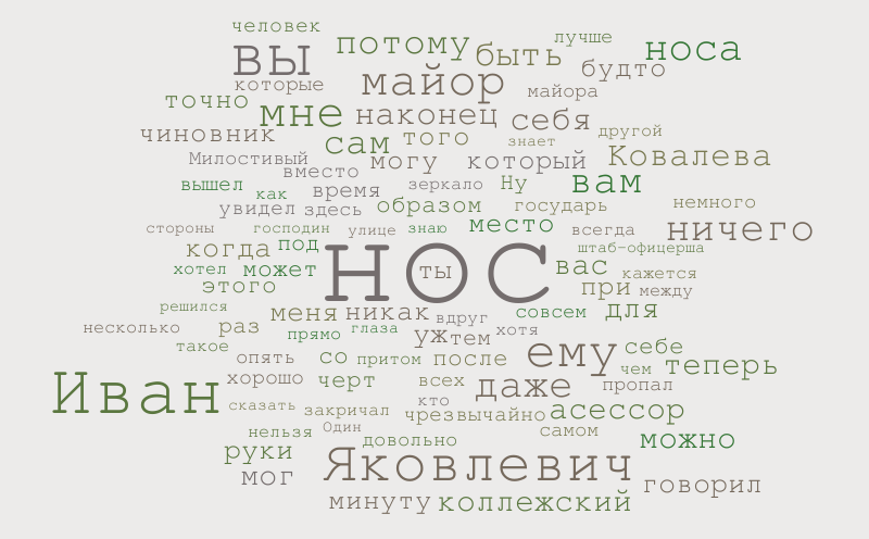 Н.В Гоголь «Нос» – Word cloud – WordItOut