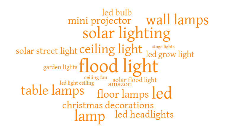 1 – Word cloud – WordItOut