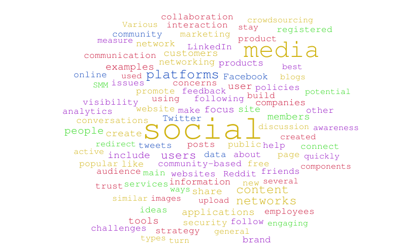 social media – Word cloud – WordItOut