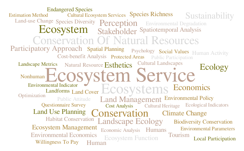 keyword – Word cloud – WordItOut