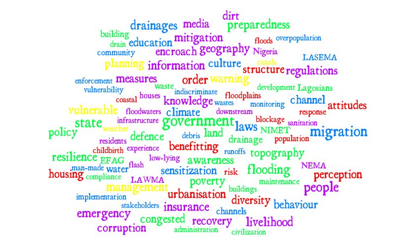 aaaaa – Word cloud – WordItOut