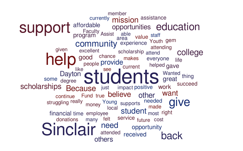 Q.58 Sinclair alumni – Word cloud – WordItOut