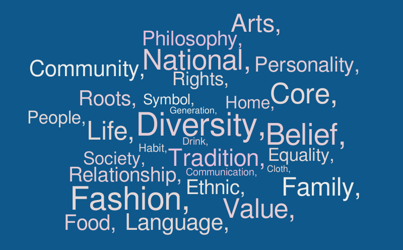 culture 6 – Word cloud – WordItOut