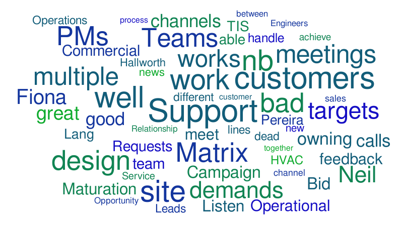 Bham PM Working – Word cloud – WordItOut