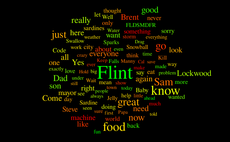 FunWordCloud – Word cloud – WordItOut
