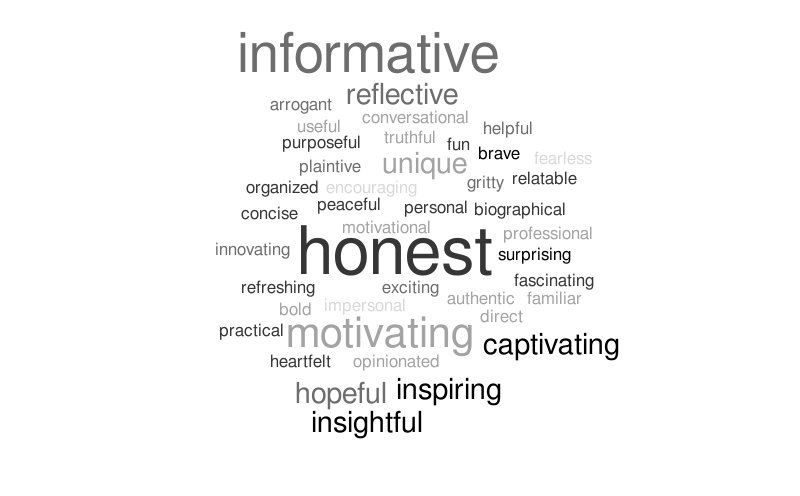 Perseverance – Word cloud – WordItOut