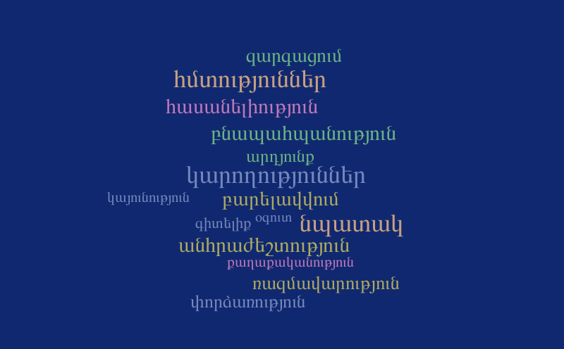 Untitled – Word cloud – WordItOut