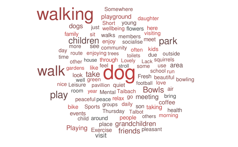 Reasons for Visiting – Word cloud – WordItOut