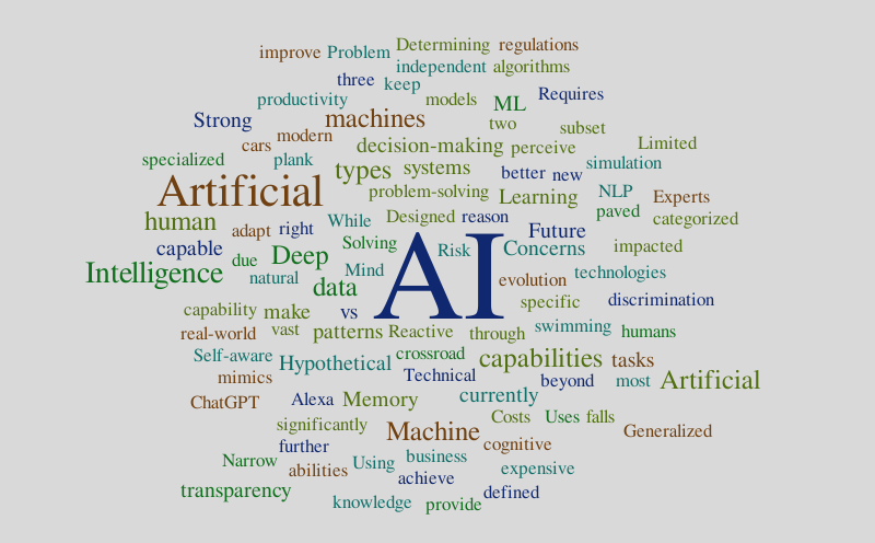 AI – Word cloud – WordItOut