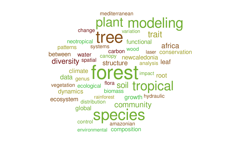 wordle – Word cloud – WordItOut