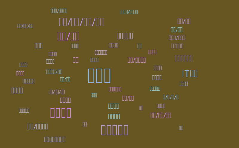 Untitled – Word cloud – WordItOut