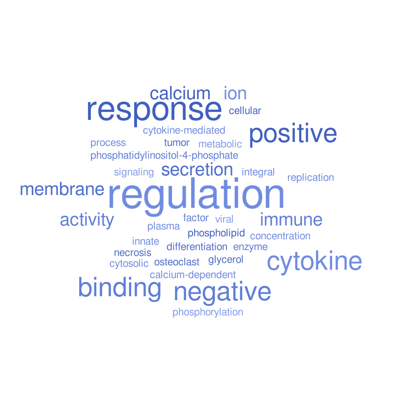 blue – Word cloud – WordItOut