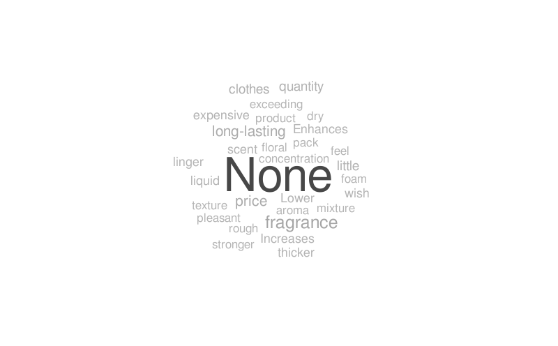 Wordcloud improvement – Word cloud – WordItOut