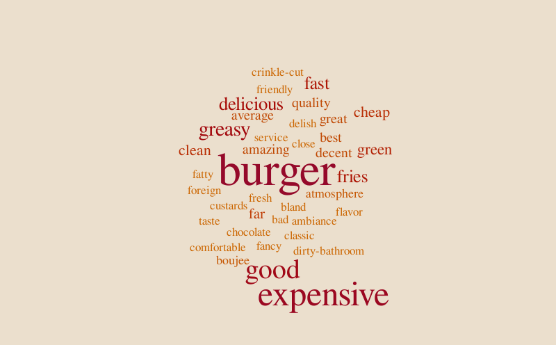 shake – Word cloud – WordItOut
