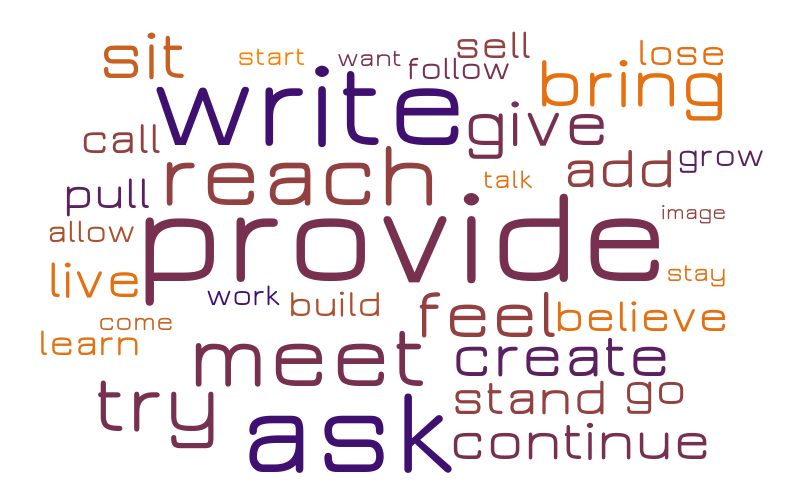 Untitled – Word cloud – WordItOut