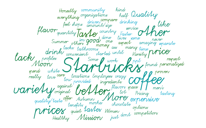 Starbucks Wordcloud – Word cloud – WordItOut